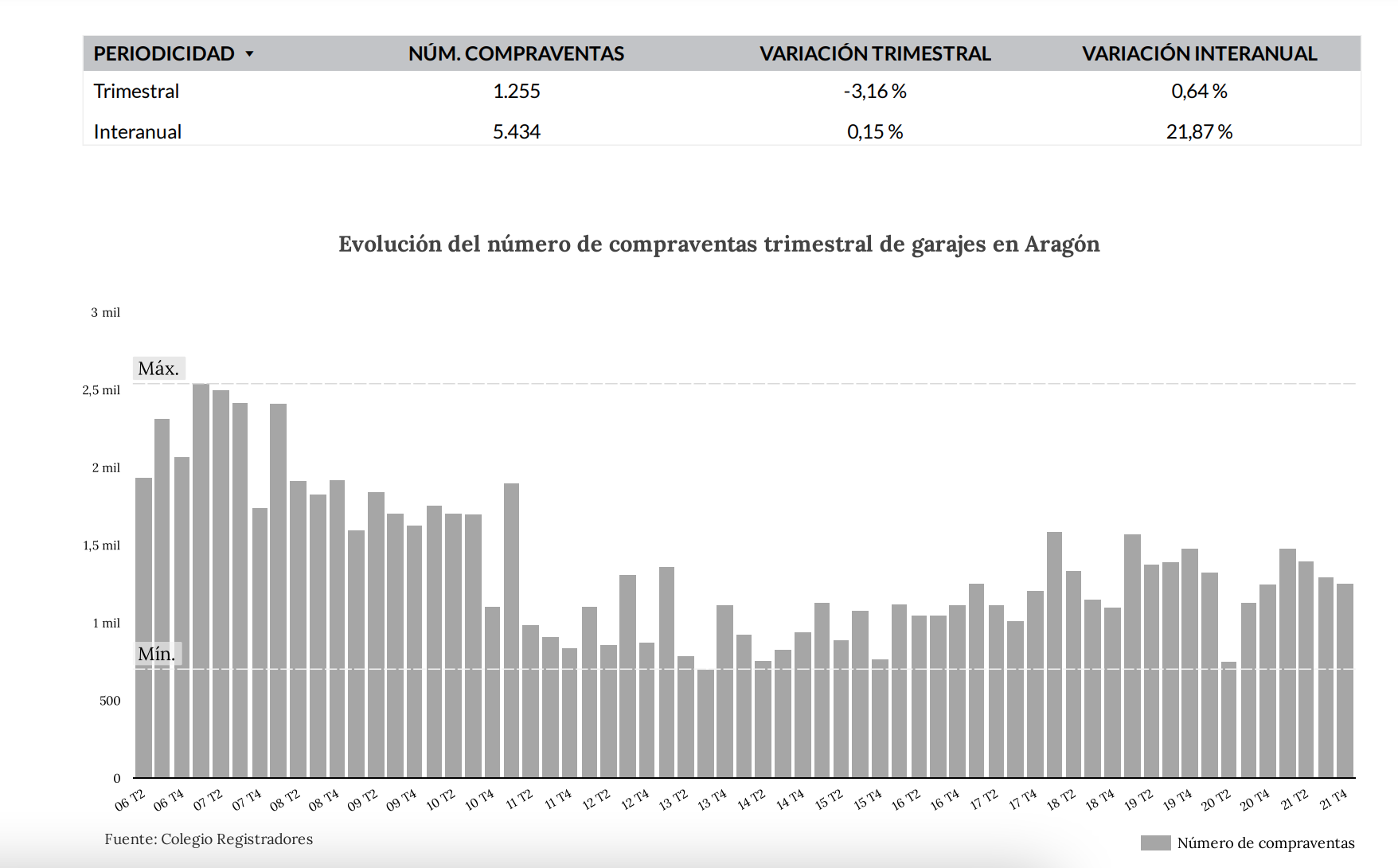 Informe del mercado inmobiliario en Aragón. 4º trimestre de 2021 10 GARAJES