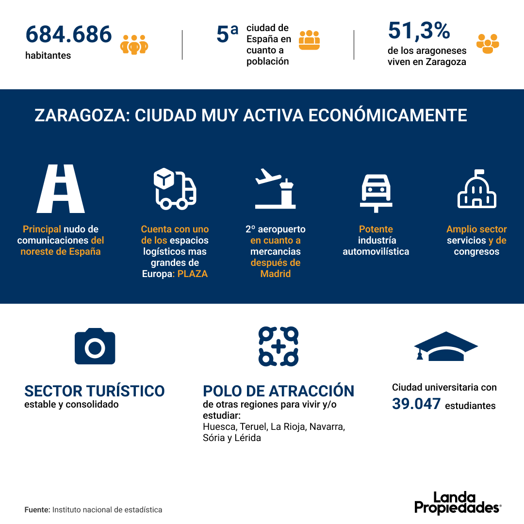 Invertir en zaragoza