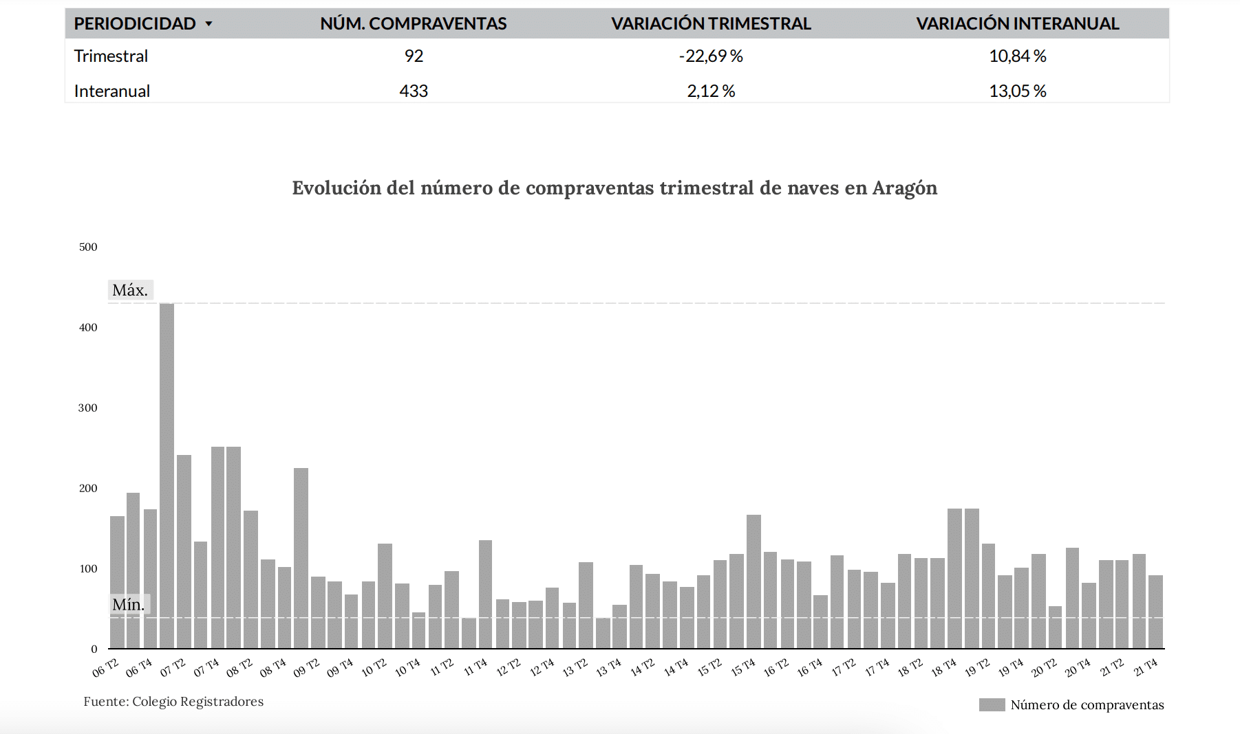 Informe del mercado inmobiliario en Aragón. 4º trimestre de 2021 9 NAVES