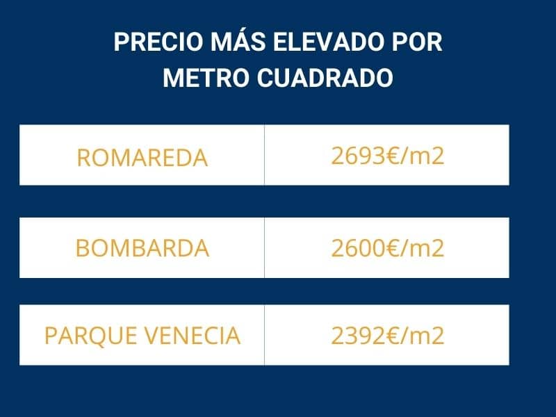PRECIO MÁS ELEVADO POR METRO CUADRADO (1)