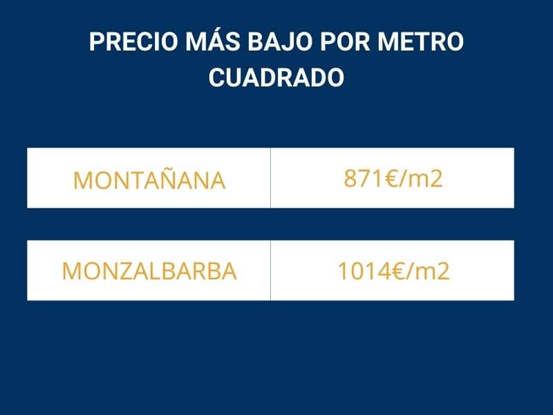 PRECIO MÁS ELEVADO POR METRO CUADRADO (2) (1)