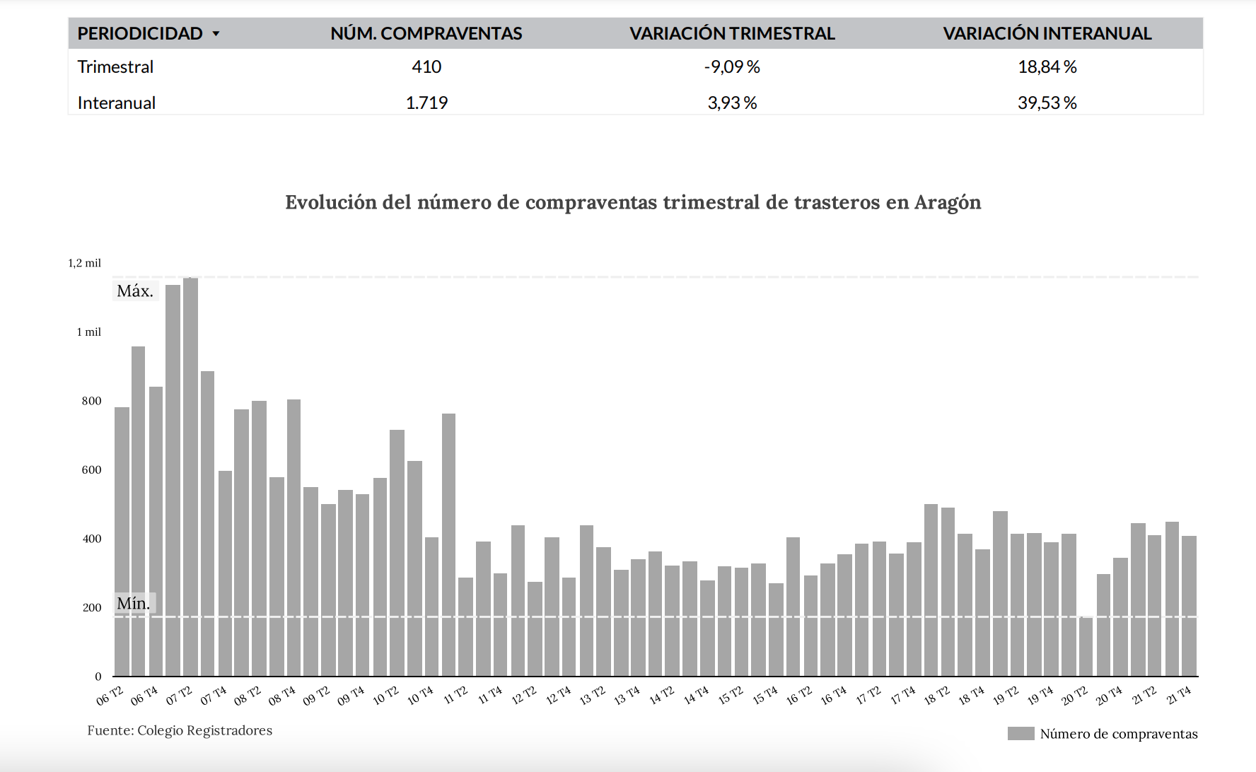 Informe del mercado inmobiliario en Aragón. 4º trimestre de 2021 11 TRASTEROS