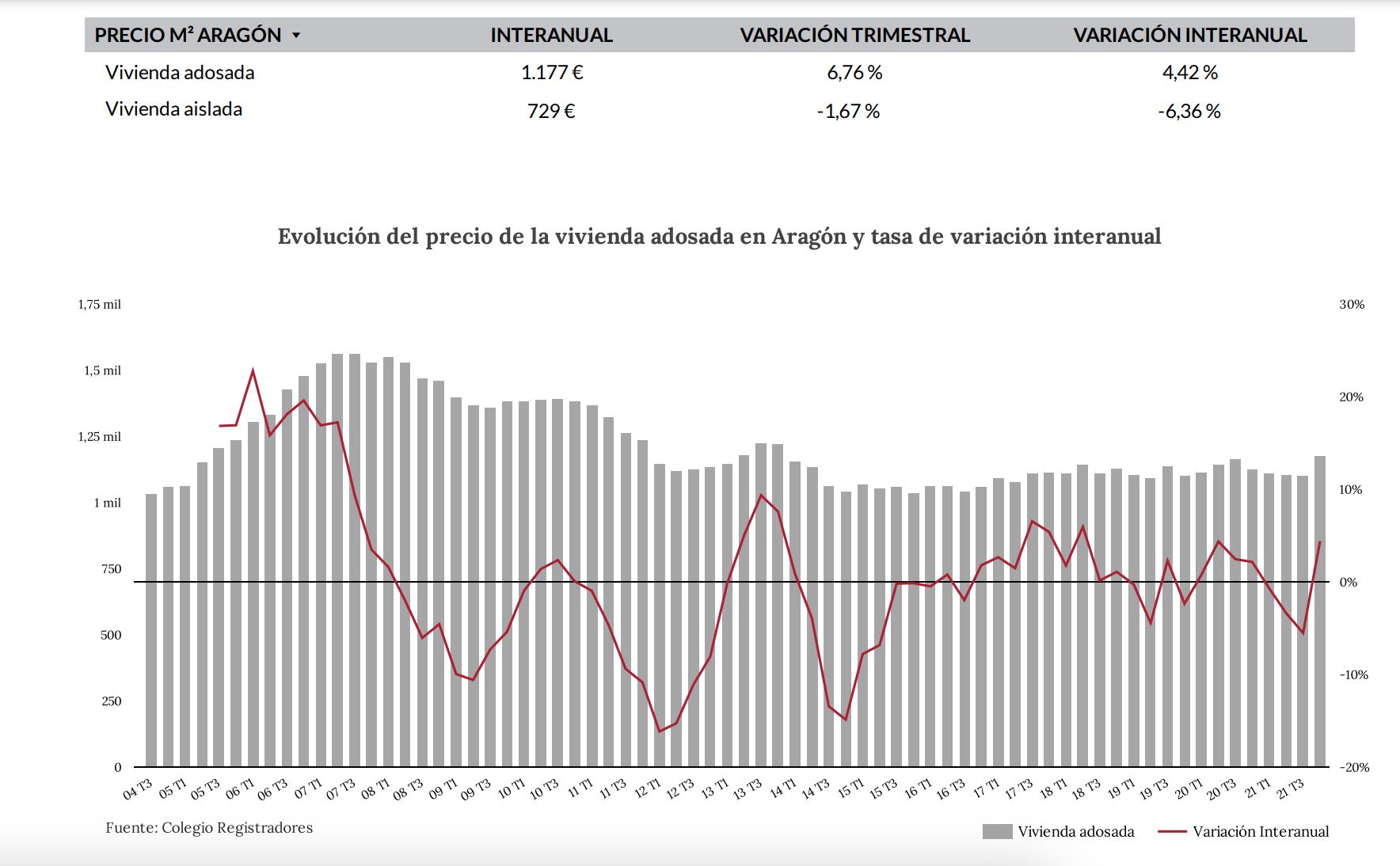 Informe del mercado inmobiliario en Aragón. 4º trimestre de 2021 5 aisladaadosada
