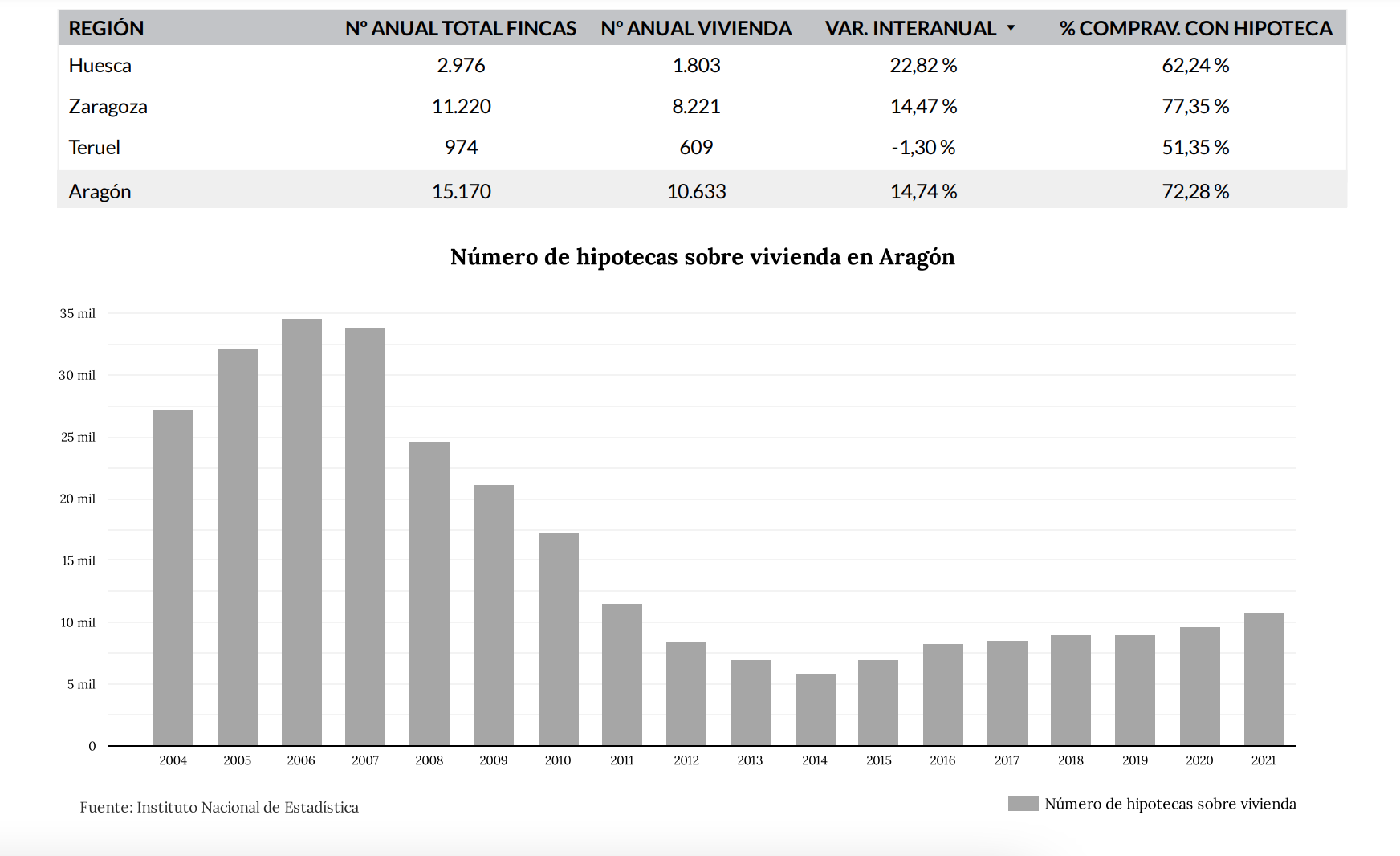 Informe del mercado inmobiliario en Aragón. 4º trimestre de 2021 7 hipotecas