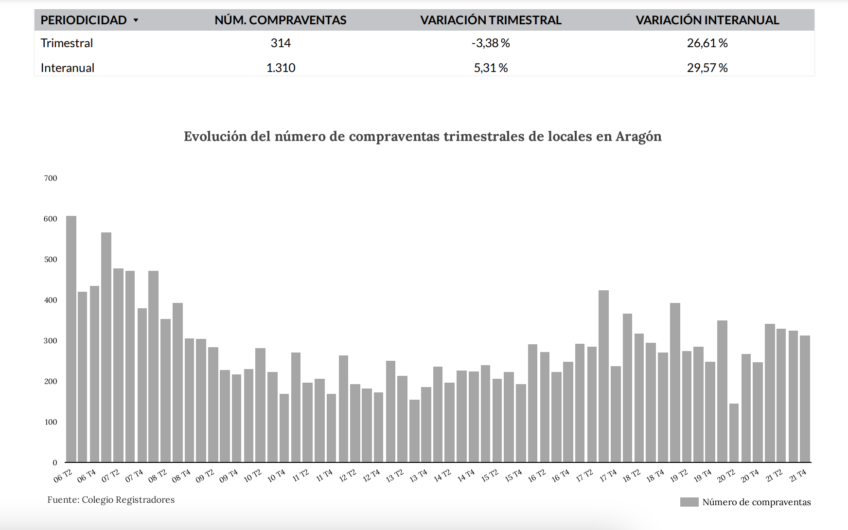 Informe del mercado inmobiliario en Aragón. 4º trimestre de 2021 8 locales