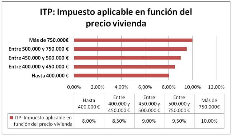 Impuesto transmisiones patrimoniales