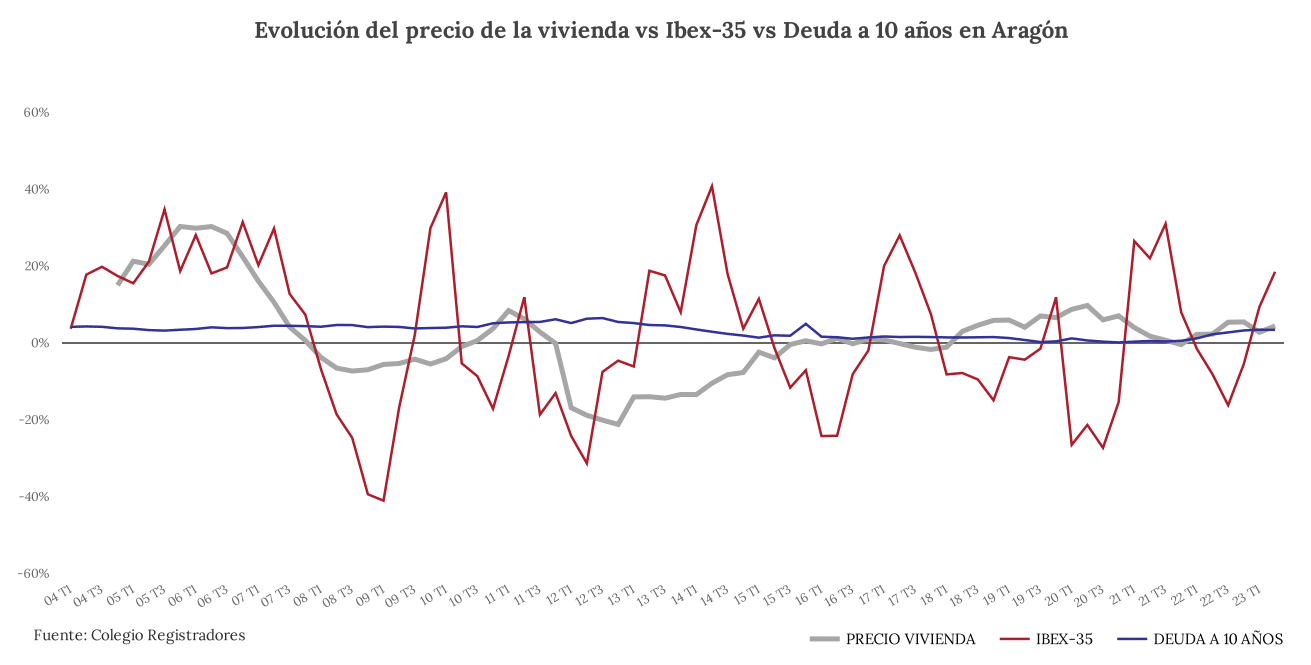 mercado vivienda Zaragoza
