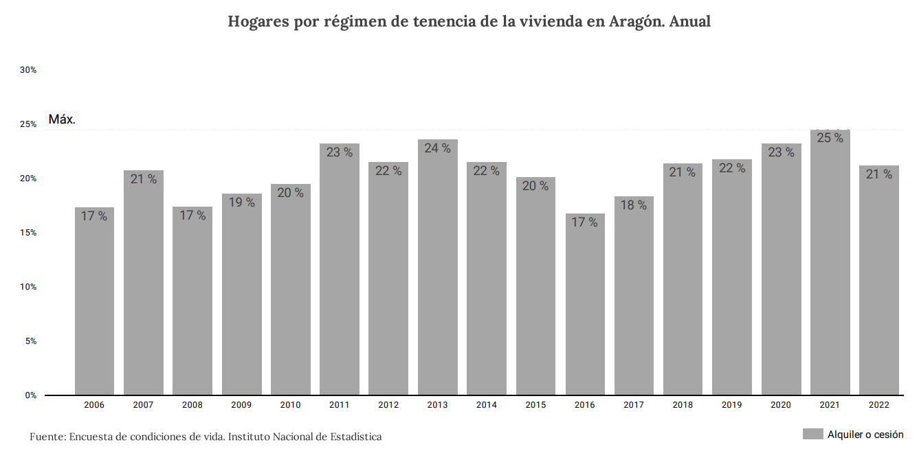 mercado vivienda Zaragoza