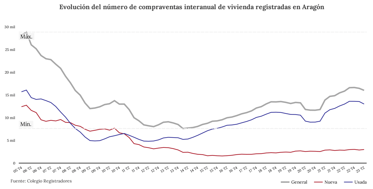 Evolución compraventas interanual