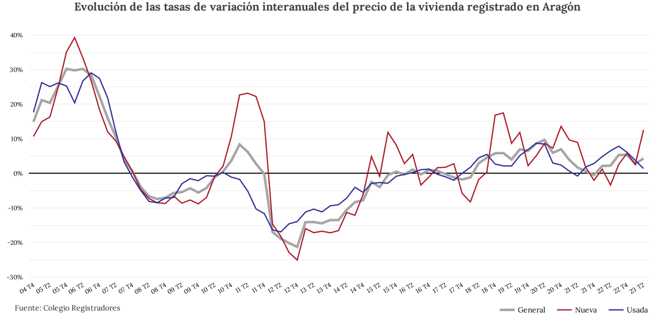 Evolución precio de la vivienda en Aragón