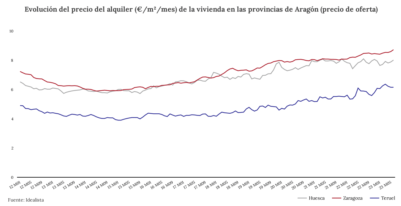 Mercado de alquiler Zaragoza