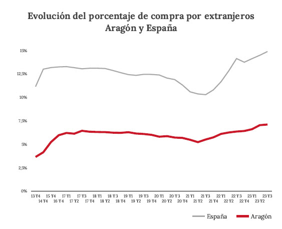 El mercado inmobiliario ante los altos tipos de interés y la escasa oferta de viviendas 4 compradores extranjeros