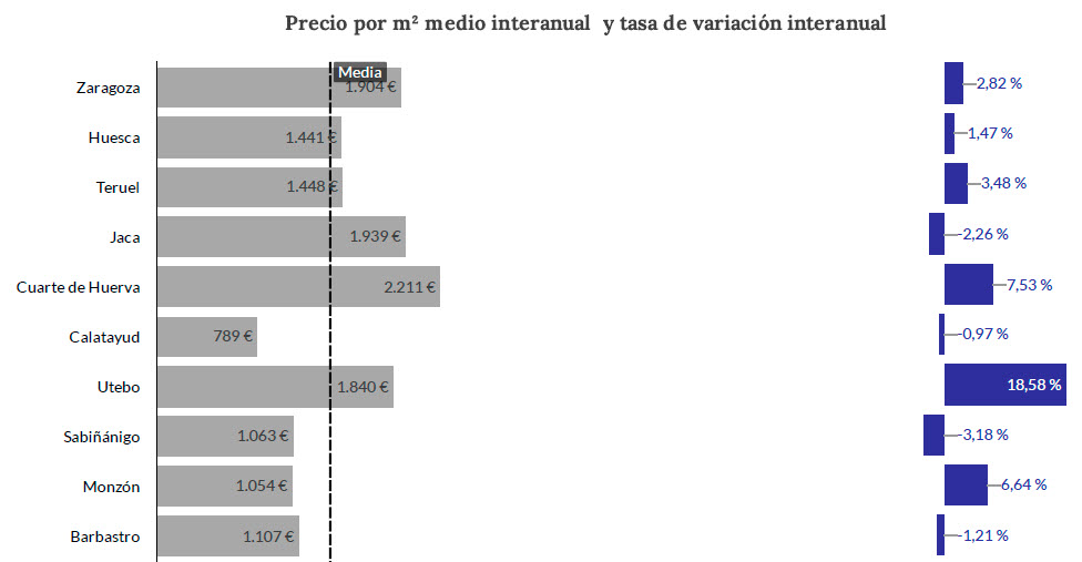 El mercado inmobiliario ante los altos tipos de interés y la escasa oferta de viviendas 3 precio medio zaragoza ciudades