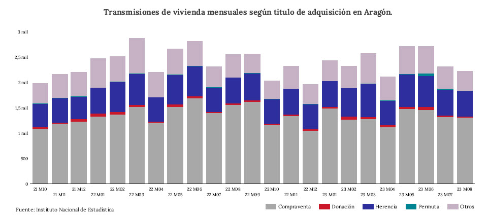 El mercado inmobiliario ante los altos tipos de interés y la escasa oferta de viviendas 2 transmisiones vivienda 2023 11 24 18 31 27
